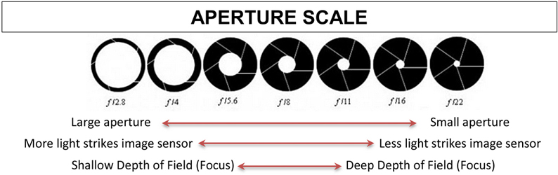 Aperture